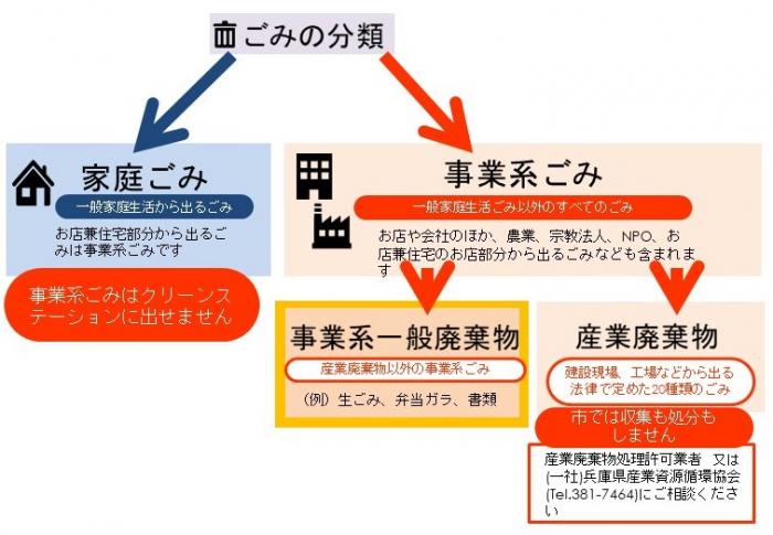 廃棄物の分類図