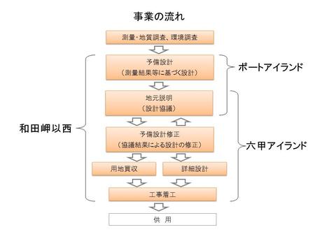 事業の流れ