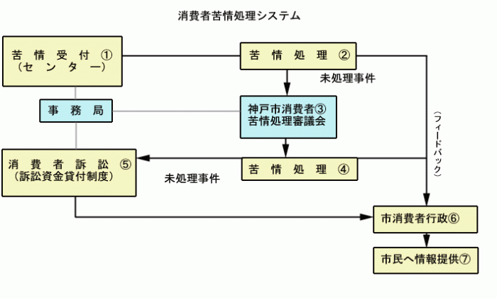 神戸市消費者苦情システム