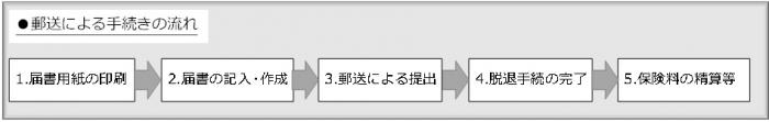 郵送による手続きの流れ