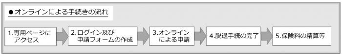 オンラインによる手続きの流れ