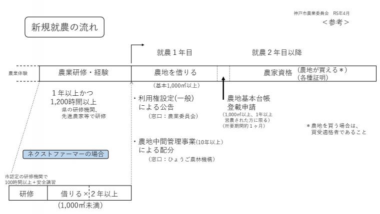 新規就農の流れ