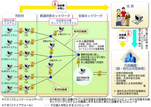 住民基本台帳システムネットワーク図