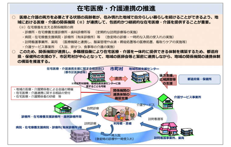 在宅医療・介護連携の推進