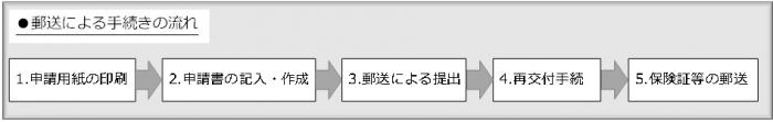 郵送による手続きの流れ