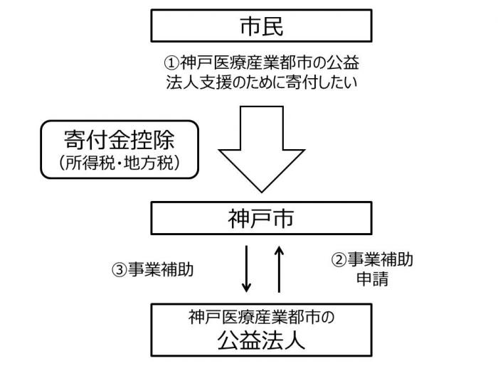 寄附の流れイメージ図