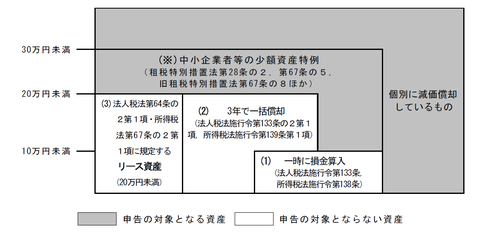 少額資産の申告区分について