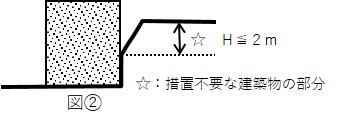 がけの上端から垂直距離2メートル以内に建築物の部分があるとき