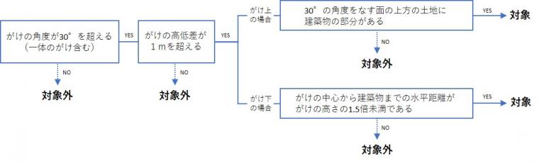 がけ条例対象判断フロー