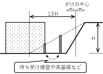 がけ下の建築物に必要な措置