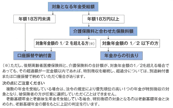 特別徴収・普通徴収のフロー図