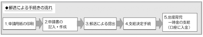 郵送による手続き（出産）