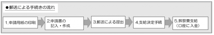 郵送による手続き（葬祭費）