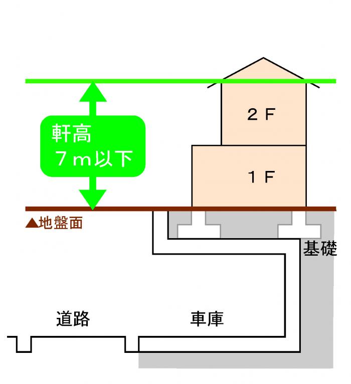 軒高の制限