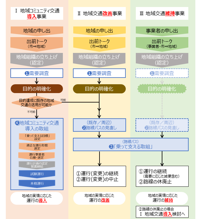 新たな公共交通の導入や地域交通課題の解消に向けた事業の流れの図