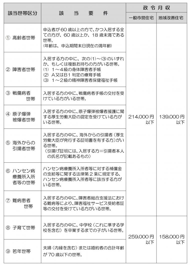 裁量階層世帯2