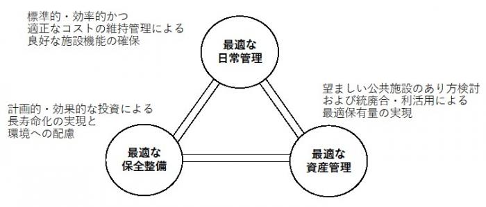 ファシリティマネジメントの3つの柱