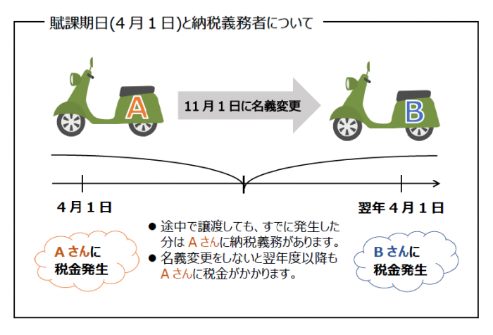 途中で譲渡しても、一度発生した税金の納税義務者は変わりません。また、名義変更をするまで税金はかかり続けます。