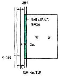 道路と敷地の境界線の図