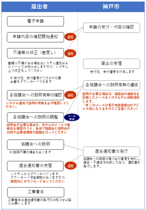 まちづくり協定電子申請の流れ