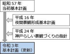 策定の経緯