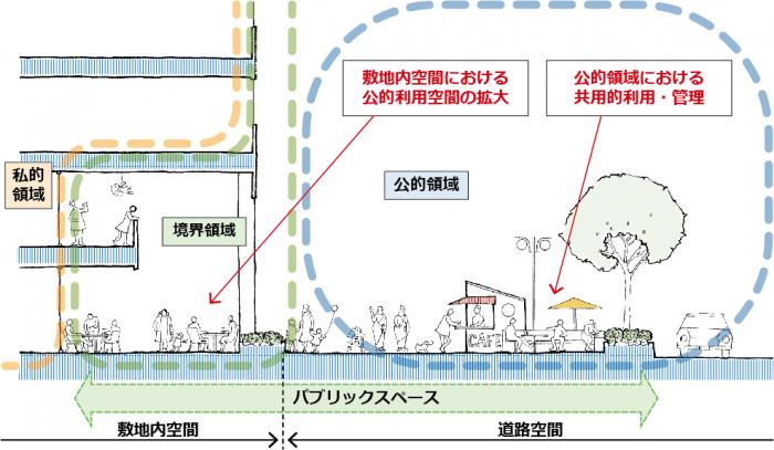 都市空間の領域