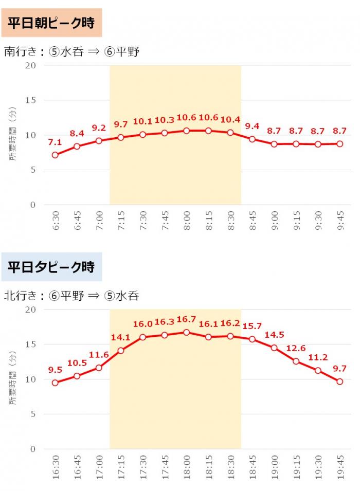 所要時間5_6