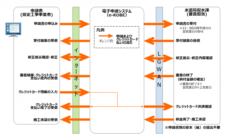 申請の流れ（クレジットカード）