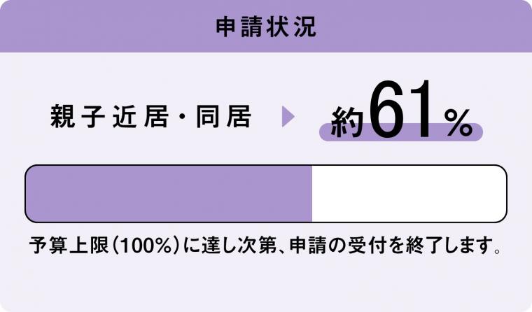 親子近居同居の申請状況は、2024年12月9日時点で約61％です。