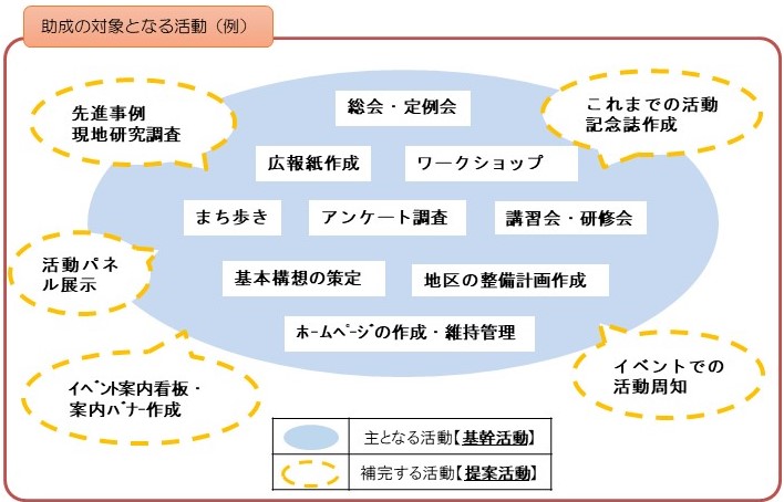 助成の対象となる活動例