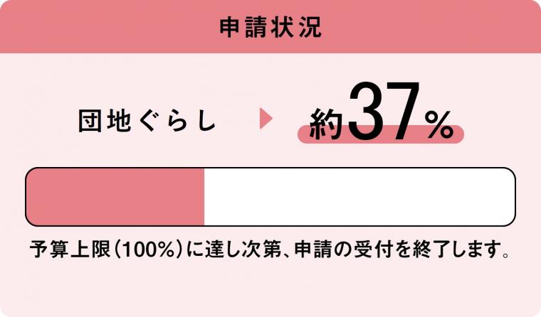 住みかえーる（団地ぐらし）の進捗状況は11月11日時点で37％です。