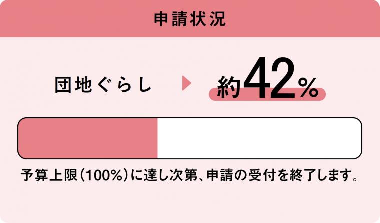 団地ぐらしの申請状況は2024年12月9日時点で約42％です。