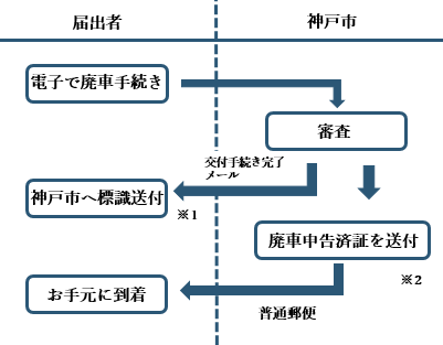 廃車の流れ