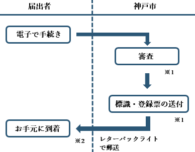 登録の流れ