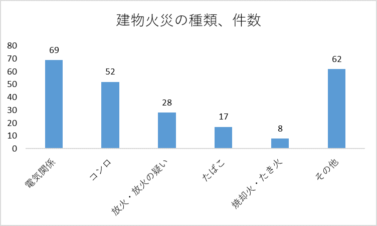 統計図