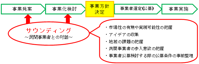 サウンディング型市場調査イメージ図