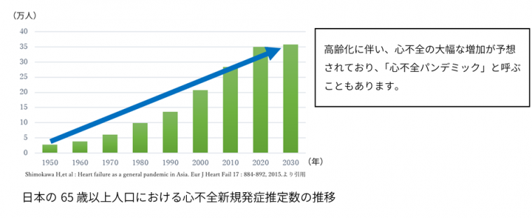 心不全患者数推移