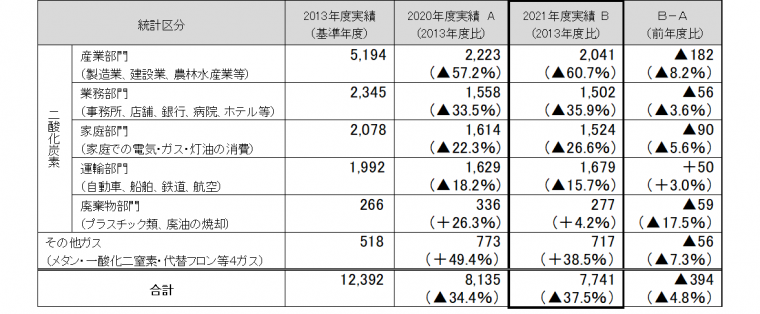 市域全体の温室効果ガス排出量