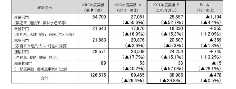 市域全体の最終エネルギー消費量(推計値)