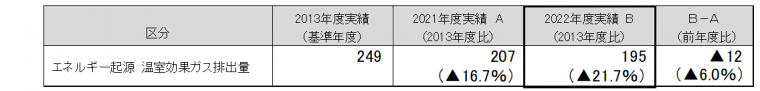 エネルギー起源温室効果ガス排出量