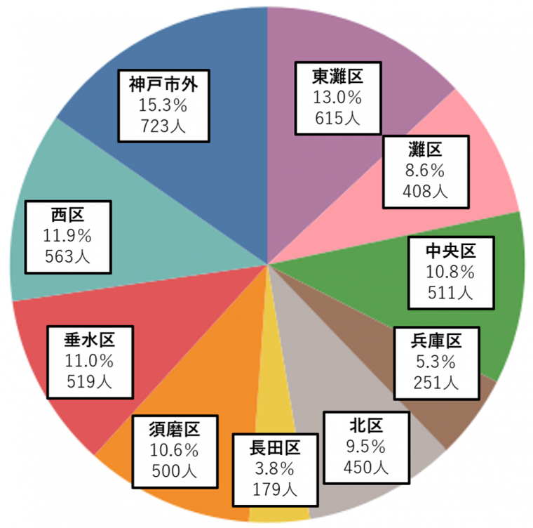 居住地