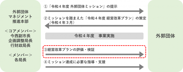 評価・検証までの流れ