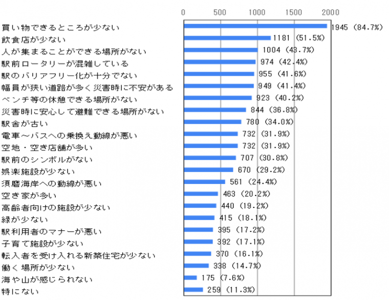 課題