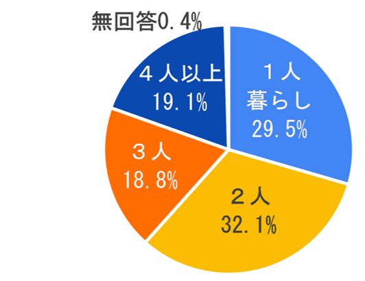 同居家族人数