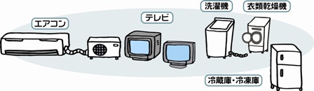 エアコン・テレビ・洗濯機・冷蔵庫・冷凍庫の画像