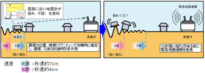 緊急地震速報