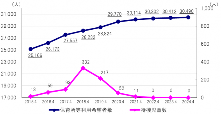 待機児童グラフ最終版