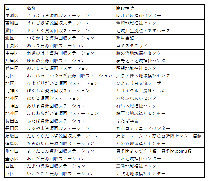 資源回収ステーション一覧