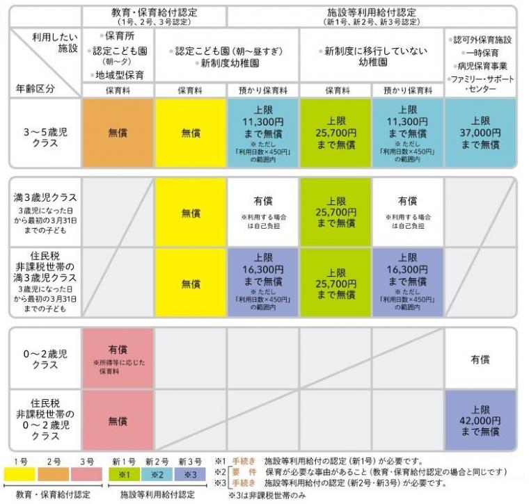 無償化の範囲