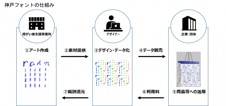 神戸フォントの仕組み